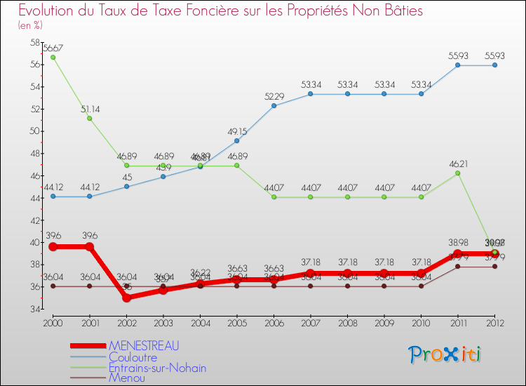 Evolution du taux de la taxe foncière sur les immeubles et terrains non batis pour MENESTREAU et les communes proches de 2000 à 2012 Comparaison des taux de la taxe foncière sur les immeubles et terrains non batis pour MENESTREAU et les communes voisines de 2000 à 2012