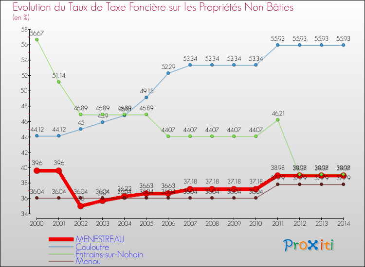 Evolution du taux de la taxe foncière sur les immeubles et terrains non batis pour MENESTREAU et les communes proches de 2000 à 2014 Comparaison des taux de la taxe foncière sur les immeubles et terrains non batis pour MENESTREAU et les communes voisines de 2000 à 2014