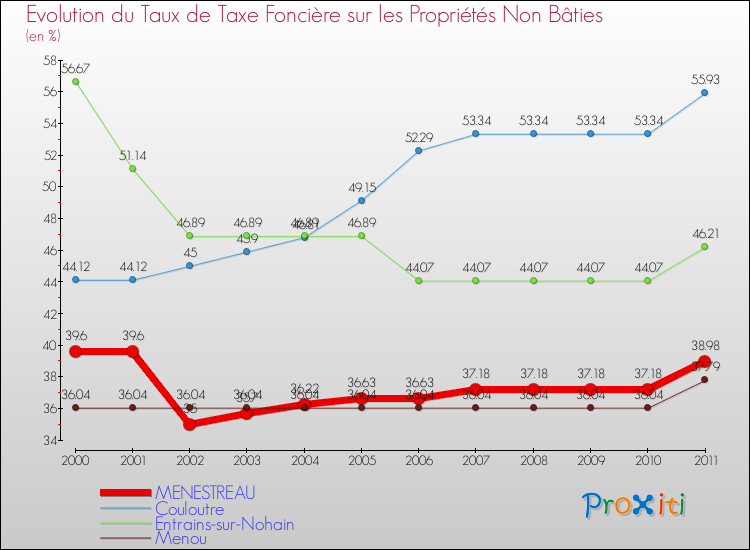 Evolution du taux de la taxe foncière sur les immeubles et terrains non batis pour MENESTREAU et les communes proches Comparaison des taux de la taxe foncière sur les immeubles et terrains non batis pour MENESTREAU et les communes voisines