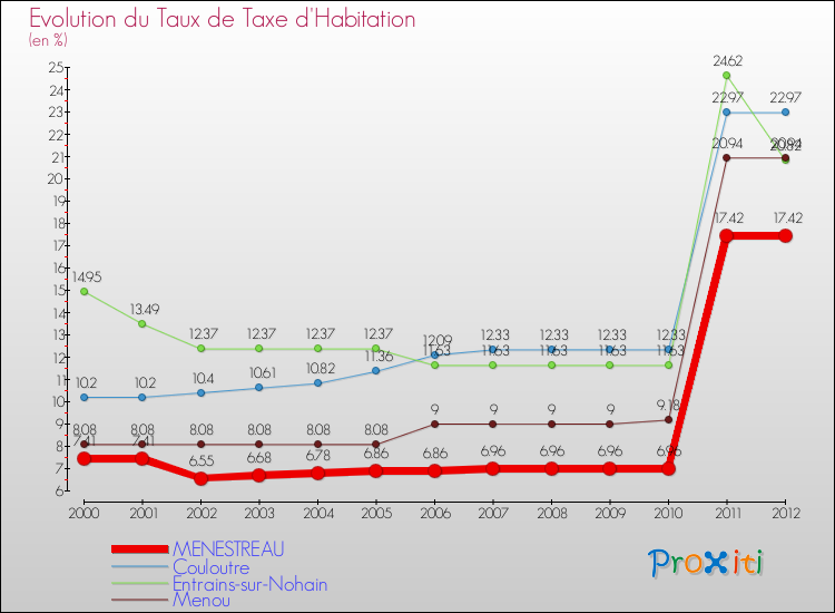 Evolution du taux de la taxe d'habitation pour MENESTREAU et les communes proches Comparaison des taux de la taxe d'habitation pour MENESTREAU et les communes voisines