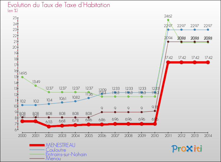 Evolution du taux de la taxe d'habitation pour MENESTREAU et les communes proches de 2000 à 2014 Comparaison des taux de la taxe d'habitation pour MENESTREAU et les communes voisines de 2000 à 2014