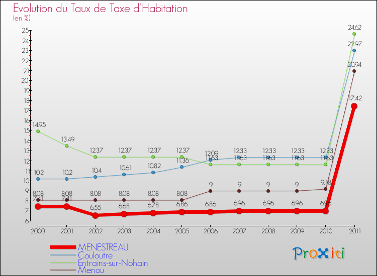 Evolution du taux de la taxe d'habitation pour MENESTREAU et les communes proches Comparaison des taux de la taxe d'habitation pour MENESTREAU et les communes voisines