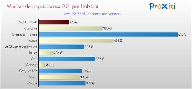 Montant des impôts locaux par Habitant pour MENESTREAU et les communes proches Comparaison des impôts locaux par habitant pour MENESTREAU et les communes voisines