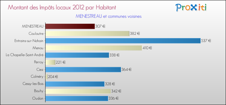 Montant des impôts locaux par Habitant pour MENESTREAU et les communes proches Comparaison des impôts locaux par habitant pour MENESTREAU et les communes voisines