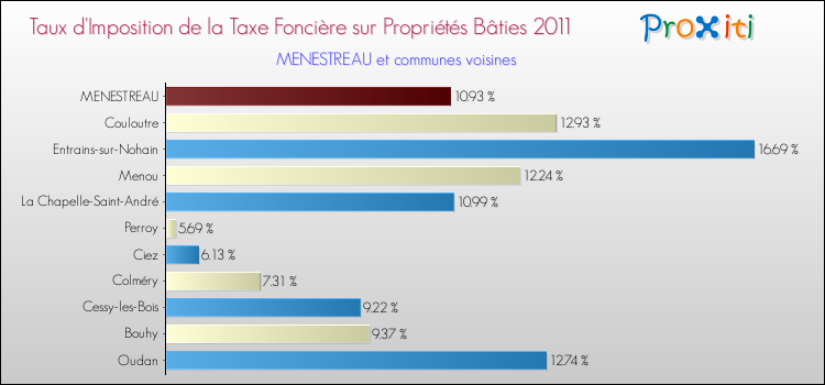 Taux d'imposition de la taxe foncière sur le bati 2011 pour MENESTREAU et les communes proches Comparaison des taux d'imposition de la taxe foncière sur le bati 2011 pour MENESTREAU et les communes voisines