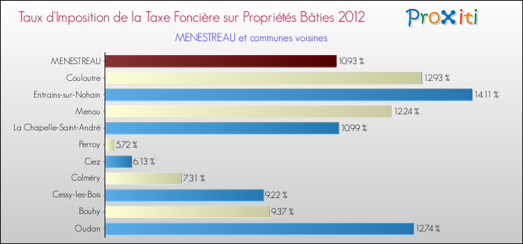 Taux d'imposition de la taxe foncière sur le bati 2012 pour MENESTREAU et les communes proches Comparaison des taux d'imposition de la taxe foncière sur le bati 2012 pour MENESTREAU et les communes voisines