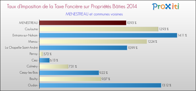 Taux d'imposition de la taxe foncière sur le bati 2014 pour MENESTREAU et les communes proches Comparaison des taux d'imposition de la taxe foncière sur le bati 2014 pour MENESTREAU et les communes voisines