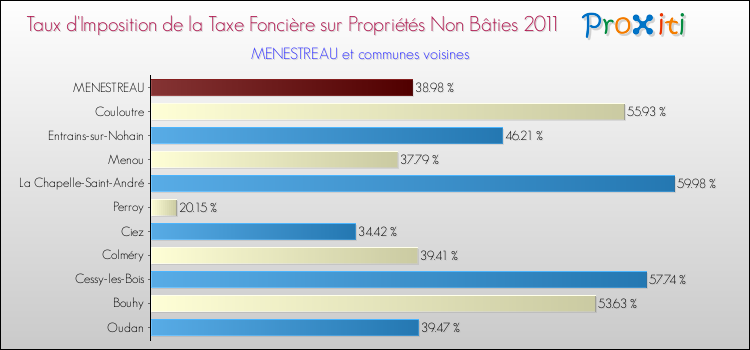 Taux d'imposition de la taxe foncière sur les immeubles et terrains non batis 2011 pour MENESTREAU et les communes proches Comparaison des taux d'imposition de la taxe foncière sur les immeubles et terrains non batis 2011 pour MENESTREAU et les communes voisines