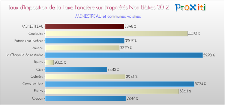 Taux d'imposition de la taxe foncière sur les immeubles et terrains non batis 2012 pour MENESTREAU et les communes proches Comparaison des taux d'imposition de la taxe foncière sur les immeubles et terrains non batis 2012 pour MENESTREAU et les communes voisines