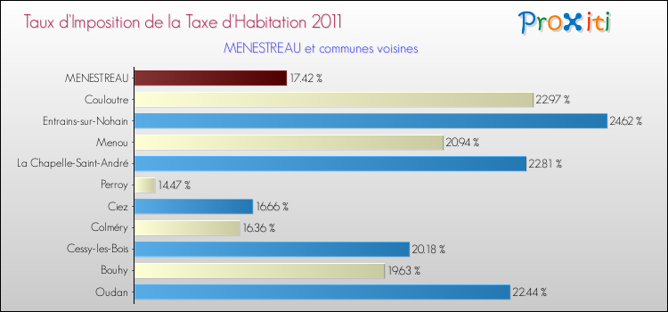 Taux d'imposition de la taxe d'habitation 2011 pour MENESTREAU et les communes proches Comparaison des taux d'imposition de la taxe d'habitation 2011 pour MENESTREAU et les communes voisines