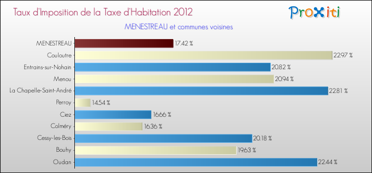 Taux d'imposition de la taxe d'habitation 2012 pour MENESTREAU et les communes proches Comparaison des taux d'imposition de la taxe d'habitation 2012 pour MENESTREAU et les communes voisines