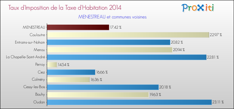 Taux d'imposition de la taxe d'habitation 2014 pour MENESTREAU et les communes proches Comparaison des taux d'imposition de la taxe d'habitation 2014 pour MENESTREAU et les communes voisines