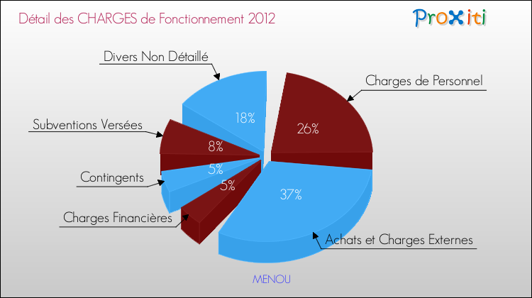 Décomposition des Charges de Fonctionnement 2012 de la commune de MENOU Charges de Fonctionnement 2012 pour la commune de MENOU