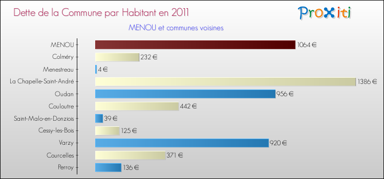 Dette par habitant de la commune en 2011 pour MENOU et les communes proches Comparaison de la dette par habitant de la commune en 2011 pour MENOU et les communes voisines