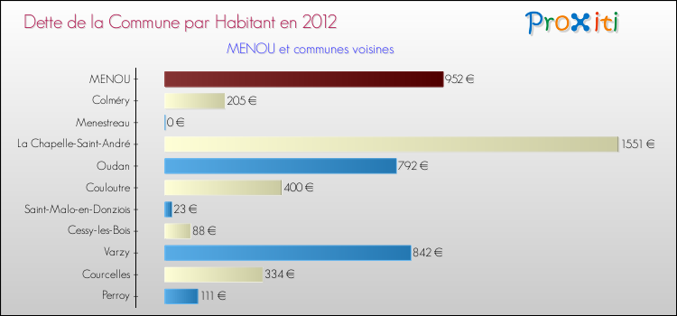 Dette par habitant de la commune en 2012 pour MENOU et les communes proches Comparaison de la dette par habitant de la commune en 2012 pour MENOU et les communes voisines