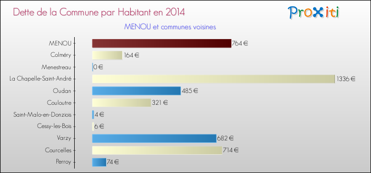 Dette par habitant de la commune en 2014 pour MENOU et les communes proches Comparaison de la dette par habitant de la commune en 2014 pour MENOU et les communes voisines