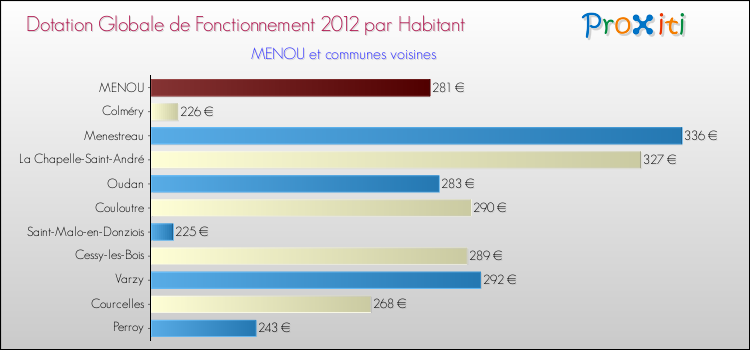 Montant des dotations globales de fonctionnement DGF par Habitant pour MENOU et les communes proches Comparaison des des dotations globales de fonctionnement DGF par habitant pour MENOU et les communes voisines