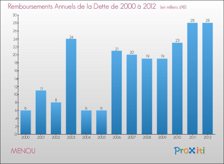Evolution de l'annuité de la dette pour la commune de MENOU de 2000 à 2012 Annuités de la dette pour MENOU de 2000 à 2012