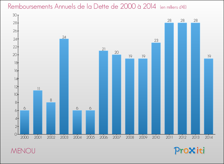 Evolution de l'annuité de la dette pour la commune de MENOU de 2000 à 2014 Annuités de la dette pour MENOU de 2000 à 2014