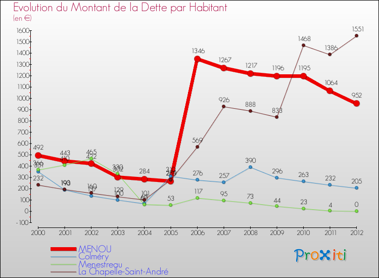 Evolution de la dette par habitant pour la commune de MENOU et les communes proches de 2000 à 2012 Comparaison de la dette par habitant pour MENOU et les communes voisines de 2000 à 2012