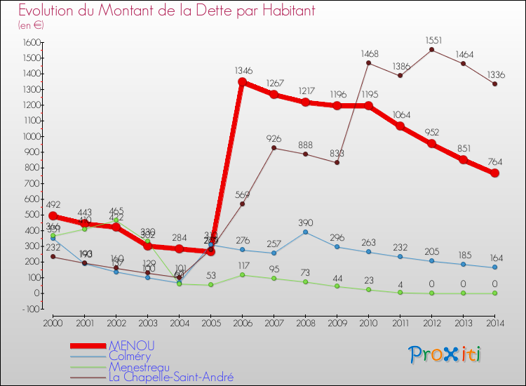 Evolution de la dette par habitant pour la commune de MENOU et les communes proches de 2000 à 2014 Comparaison de la dette par habitant pour MENOU et les communes voisines de 2000 à 2014