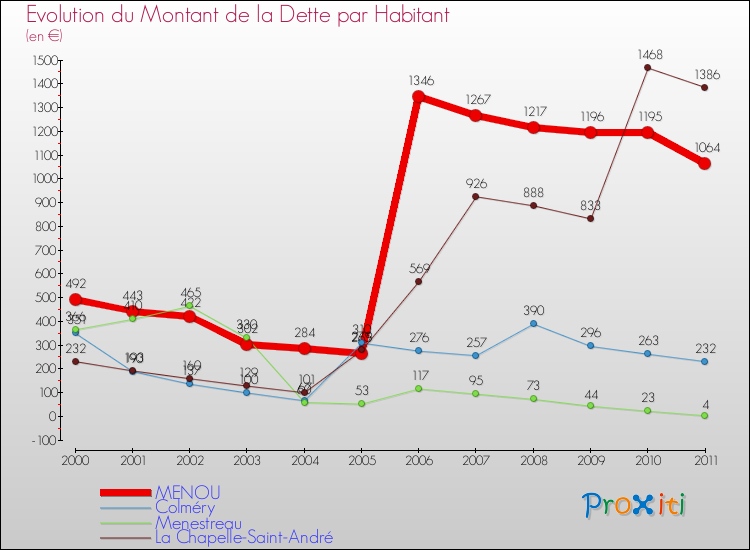 Evolution de la dette par habitant pour la commune de MENOU et les communes proches Comparaison de la dette par habitant pour MENOU et les communes voisines