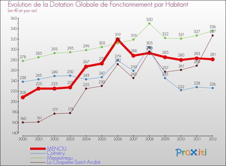 Evolution et montant de la dotation globale de fonctionnement par Habitant pour MENOU et les communes proches Comparaison des dotations globales de fonctionnement par habitant pour MENOU et les communes voisines