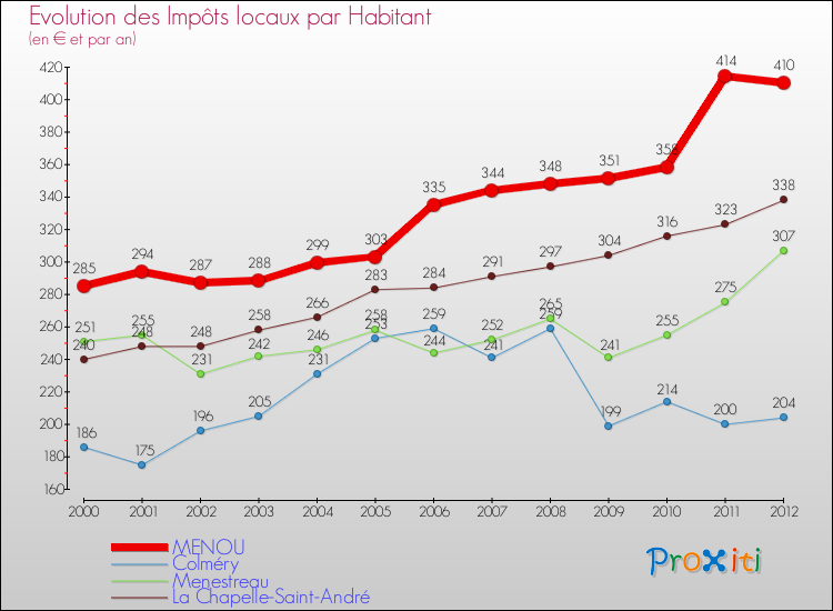 Evolution et montant des impôts locaux par Habitant pour MENOU et les communes proches Comparaison des impôts locaux par habitant pour MENOU et les communes voisines