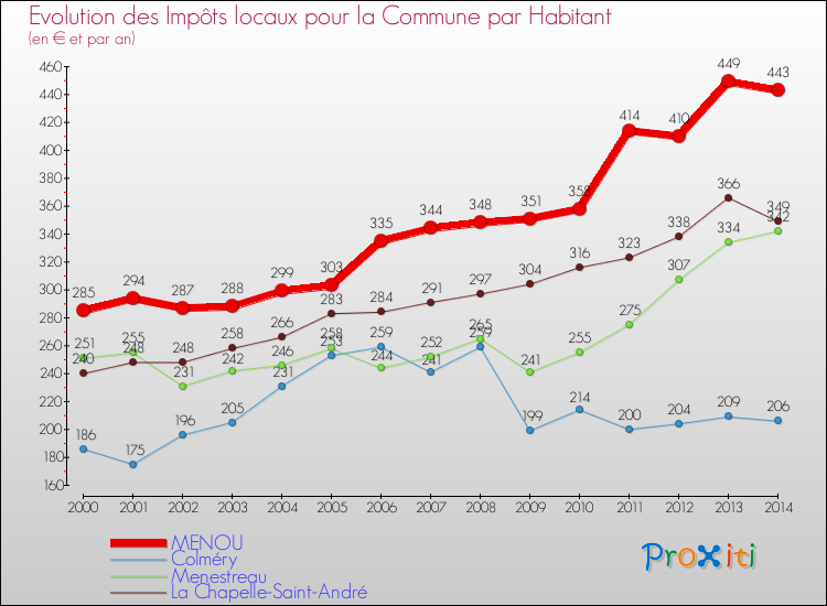 Evolution et montant des impôts locaux par Habitant pour MENOU et les communes proches de 2000 à 2014 Comparaison des impôts locaux par habitant pour MENOU et les communes voisines de 2000 à 2014