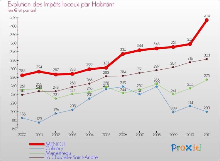 Evolution et montant des impôts locaux par Habitant pour MENOU et les communes proches Comparaison des impôts locaux par habitant pour MENOU et les communes voisines