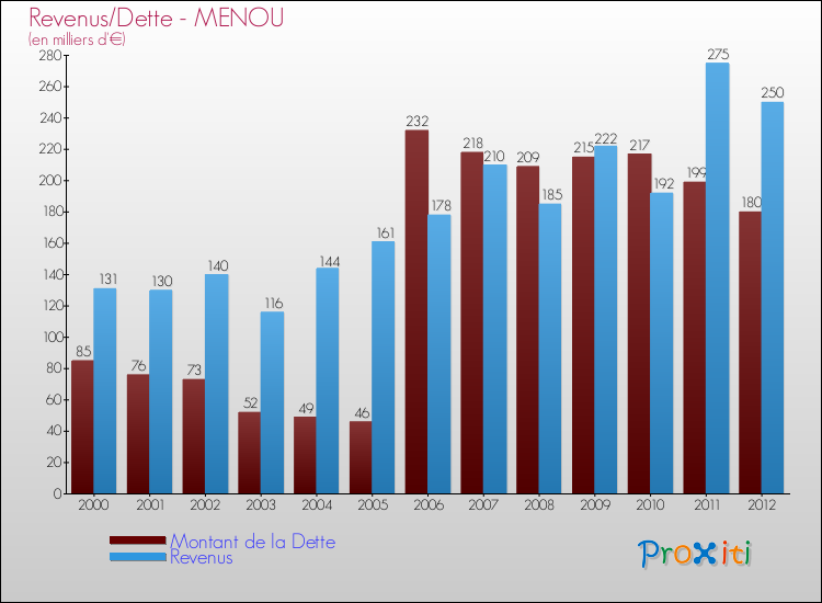 Evolution comparée de la dette et des revenus pour la commune de MENOU de 2000 à 2012 Comparaison de la dette et des revenus pour MENOU de 2000 à 2012
