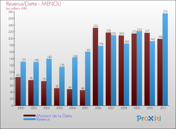 Evolution comparée de la dette et des revenus pour la commune de MENOU de 2000 à 2011 Comparaison de la dette et des revenus pour MENOU de 2000 à 2011