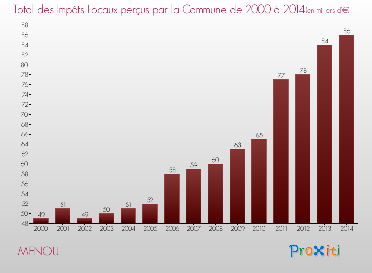 Evolution des Impôts Locaux pour la commune de MENOU de 2000 à 2014 Evolution des Impôts Locaux pour MENOU de 2000 à 2014