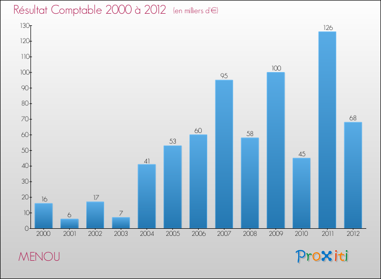 Evolution du résultat comptable pour la commune de MENOU de 2000 à 2012 Evolution du résultat comptable pour MENOU de 2000 à 2012
