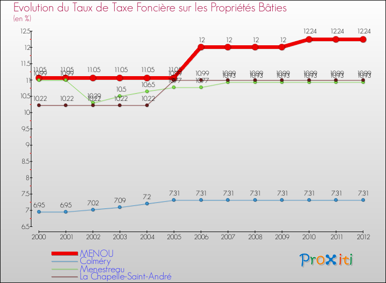 Evolution du taux de la taxe foncière sur le bati pour MENOU et les communes proches de 2000 à 2012 Comparaison des taux de taxe foncière sur le bati pour MENOU et les communes voisines de 2000 à 2012