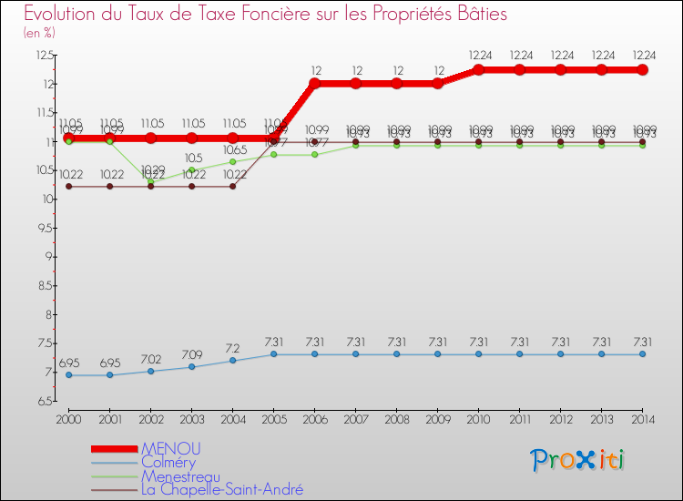 Evolution du taux de la taxe foncière sur le bati pour MENOU et les communes proches de 2000 à 2014 Comparaison des taux de taxe foncière sur le bati pour MENOU et les communes voisines de 2000 à 2014