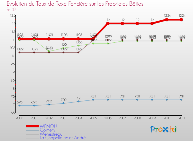 Evolution du taux de la taxe foncière sur le bati pour MENOU et les communes proches Comparaison des taux de taxe foncière sur le bati pour MENOU et les communes voisines
