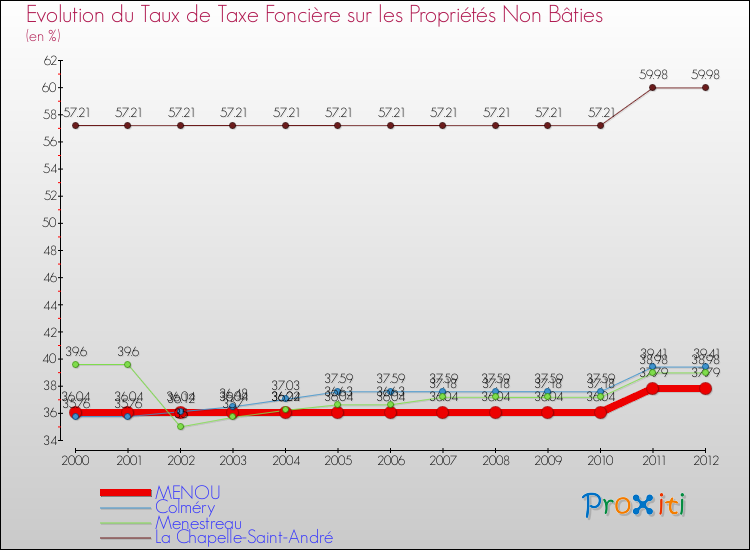 Evolution du taux de la taxe foncière sur les immeubles et terrains non batis pour MENOU et les communes proches de 2000 à 2012 Comparaison des taux de la taxe foncière sur les immeubles et terrains non batis pour MENOU et les communes voisines de 2000 à 2012
