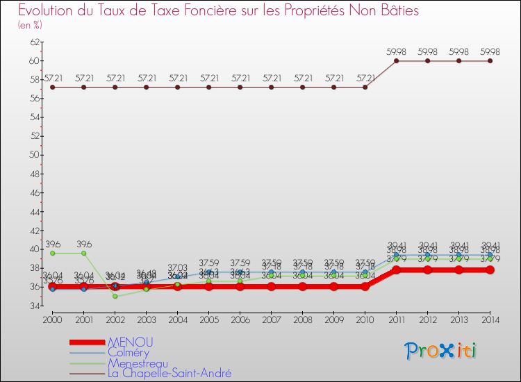 Evolution du taux de la taxe foncière sur les immeubles et terrains non batis pour MENOU et les communes proches de 2000 à 2014 Comparaison des taux de la taxe foncière sur les immeubles et terrains non batis pour MENOU et les communes voisines de 2000 à 2014