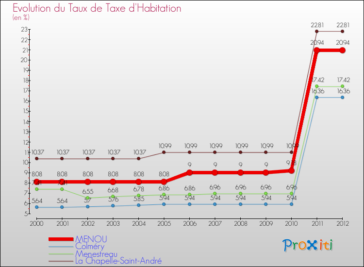 Evolution du taux de la taxe d'habitation pour MENOU et les communes proches Comparaison des taux de la taxe d'habitation pour MENOU et les communes voisines