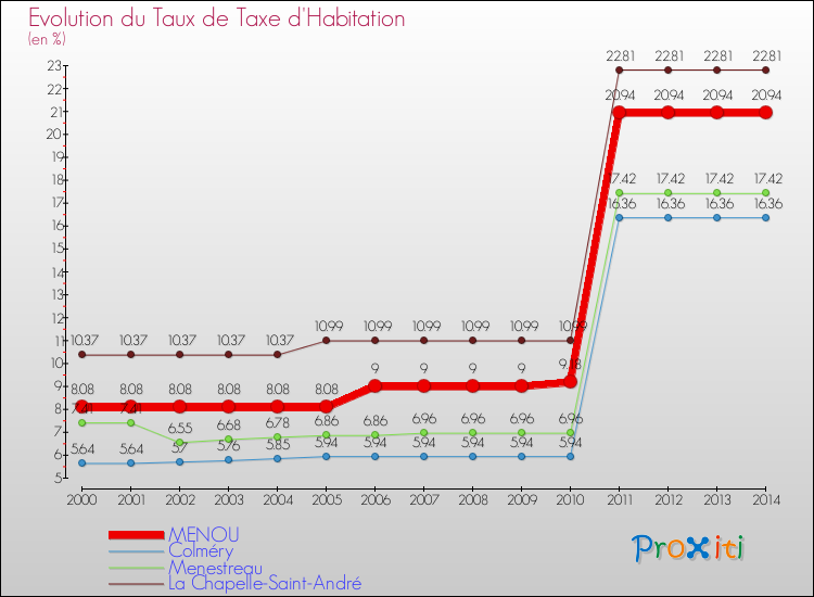 Evolution du taux de la taxe d'habitation pour MENOU et les communes proches de 2000 à 2014 Comparaison des taux de la taxe d'habitation pour MENOU et les communes voisines de 2000 à 2014