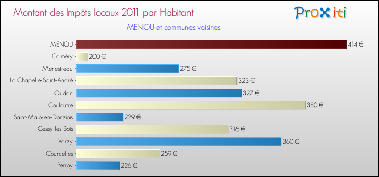 Montant des impôts locaux par Habitant pour MENOU et les communes proches Comparaison des impôts locaux par habitant pour MENOU et les communes voisines