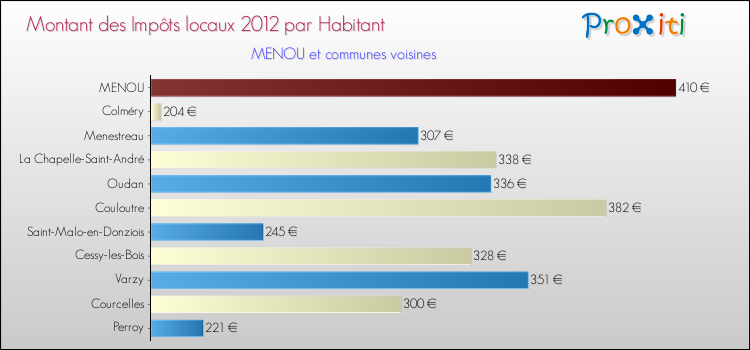 Montant des impôts locaux par Habitant pour MENOU et les communes proches Comparaison des impôts locaux par habitant pour MENOU et les communes voisines