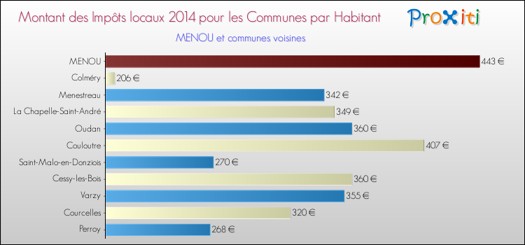 Montant des impôts locaux par Habitant pour MENOU et les communes proches en 2014 Comparaison des impôts locaux par habitant pour MENOU et les communes voisines en 2014