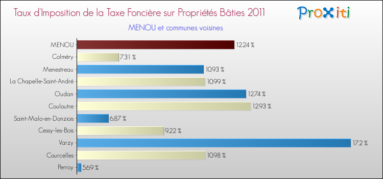 Taux d'imposition de la taxe foncière sur le bati 2011 pour MENOU et les communes proches Comparaison des taux d'imposition de la taxe foncière sur le bati 2011 pour MENOU et les communes voisines