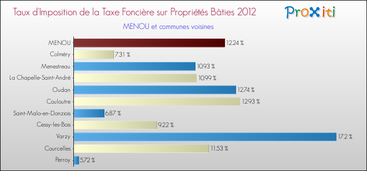 Taux d'imposition de la taxe foncière sur le bati 2012 pour MENOU et les communes proches Comparaison des taux d'imposition de la taxe foncière sur le bati 2012 pour MENOU et les communes voisines