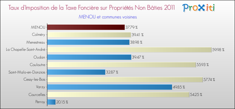 Taux d'imposition de la taxe foncière sur les immeubles et terrains non batis 2011 pour MENOU et les communes proches Comparaison des taux d'imposition de la taxe foncière sur les immeubles et terrains non batis 2011 pour MENOU et les communes voisines