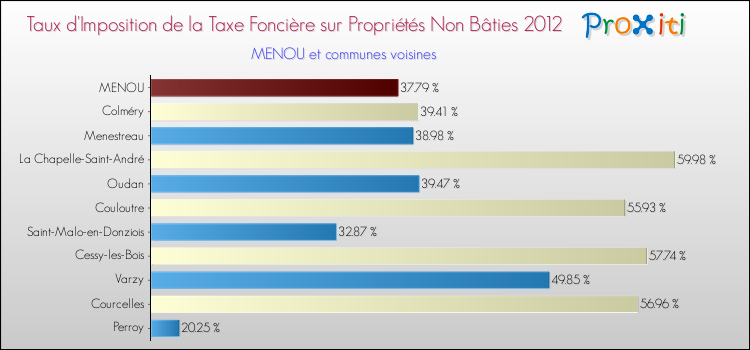 Taux d'imposition de la taxe foncière sur les immeubles et terrains non batis 2012 pour MENOU et les communes proches Comparaison des taux d'imposition de la taxe foncière sur les immeubles et terrains non batis 2012 pour MENOU et les communes voisines