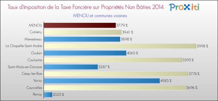 Taux d'imposition de la taxe foncière sur les immeubles et terrains non batis 2014 pour MENOU et les communes proches Comparaison des taux d'imposition de la taxe foncière sur les immeubles et terrains non batis 2014 pour MENOU et les communes voisines
