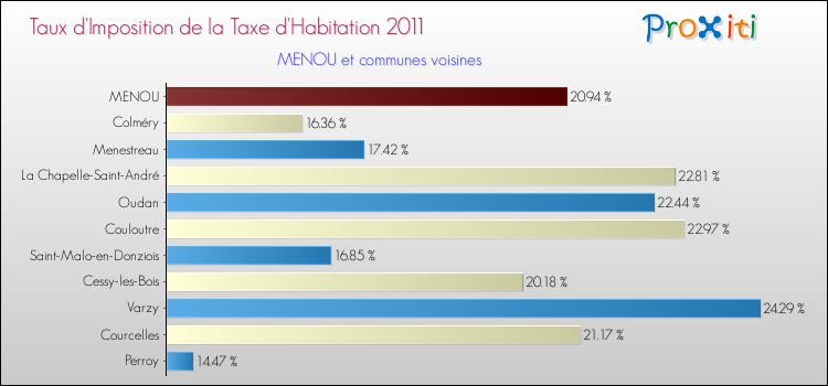 Taux d'imposition de la taxe d'habitation 2011 pour MENOU et les communes proches Comparaison des taux d'imposition de la taxe d'habitation 2011 pour MENOU et les communes voisines